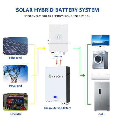 5Kwh 10Kwh Lifepo4 แผงเซลล์แสงอาทิตย์ลิเธียมไอออน Powerwall ปิดแบตเตอรี่ระบบกริด