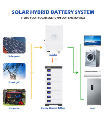UN38.3 BMS Lifepo4 แบตเตอรี่ลิเธียม 3 เฟส Powerwall ที่เก็บพลังงานแสงอาทิตย์