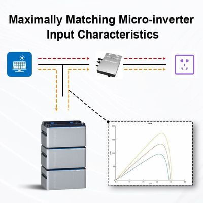 ระบบเก็บแสงอาทิตย์ระเบียงครบครัน LiFePO4 แบตเตอรี่ 800w กับ Micro Inverter